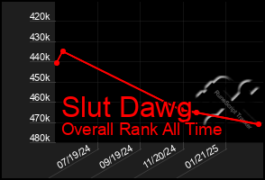 Total Graph of Slut Dawg