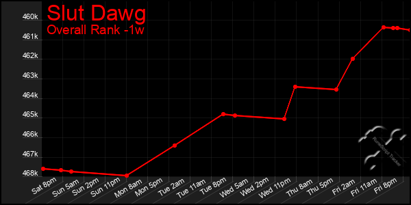 1 Week Graph of Slut Dawg