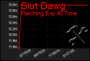 Total Graph of Slut Dawg