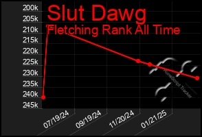 Total Graph of Slut Dawg