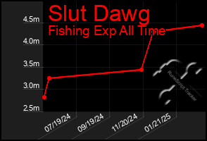 Total Graph of Slut Dawg