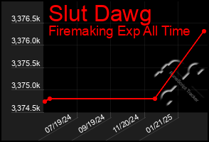 Total Graph of Slut Dawg