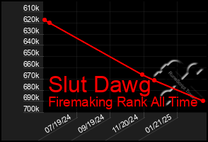 Total Graph of Slut Dawg