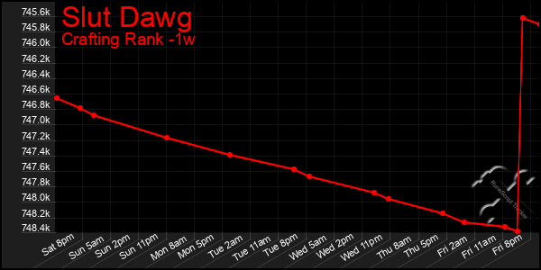 Last 7 Days Graph of Slut Dawg