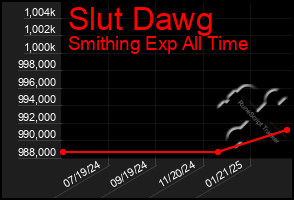 Total Graph of Slut Dawg