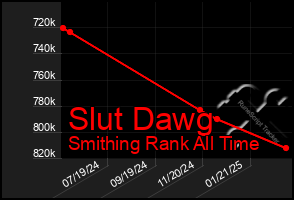 Total Graph of Slut Dawg