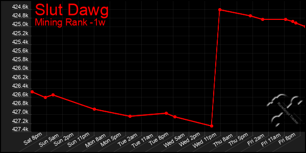 Last 7 Days Graph of Slut Dawg