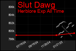 Total Graph of Slut Dawg