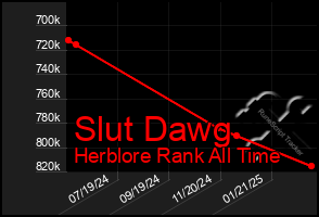 Total Graph of Slut Dawg