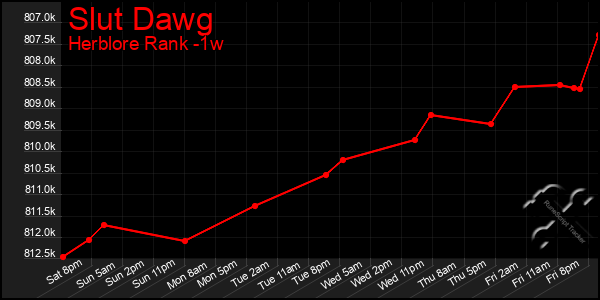 Last 7 Days Graph of Slut Dawg