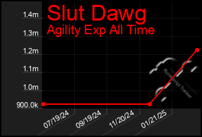 Total Graph of Slut Dawg