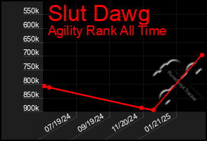 Total Graph of Slut Dawg