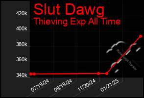 Total Graph of Slut Dawg