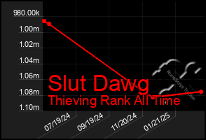 Total Graph of Slut Dawg