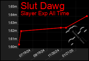 Total Graph of Slut Dawg