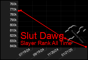 Total Graph of Slut Dawg