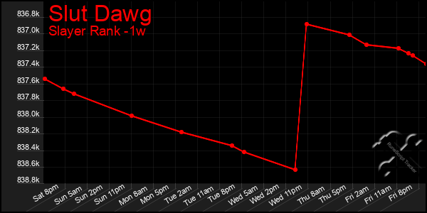 Last 7 Days Graph of Slut Dawg