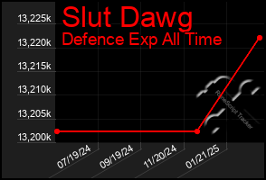 Total Graph of Slut Dawg