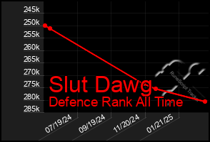 Total Graph of Slut Dawg