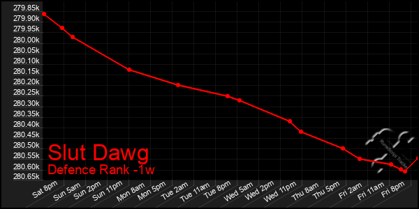 Last 7 Days Graph of Slut Dawg