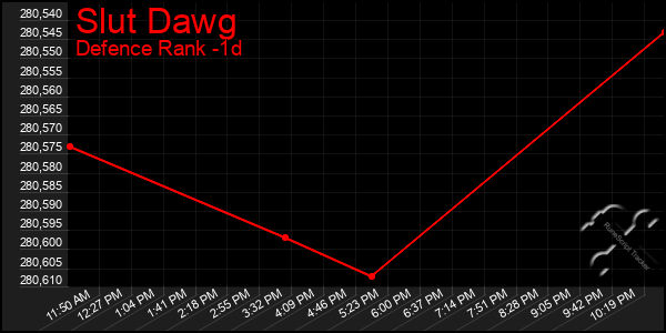 Last 24 Hours Graph of Slut Dawg