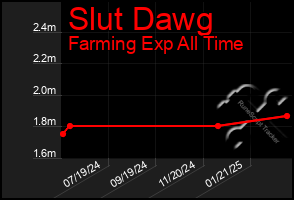 Total Graph of Slut Dawg