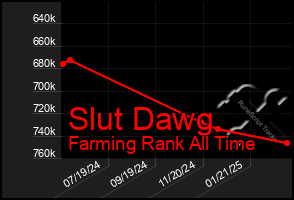 Total Graph of Slut Dawg