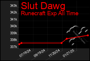 Total Graph of Slut Dawg