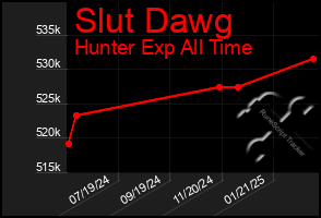 Total Graph of Slut Dawg