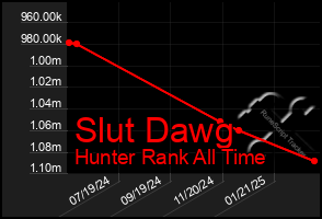 Total Graph of Slut Dawg