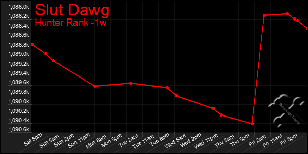 Last 7 Days Graph of Slut Dawg