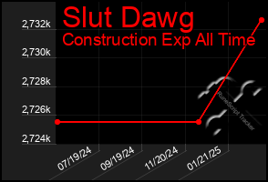 Total Graph of Slut Dawg