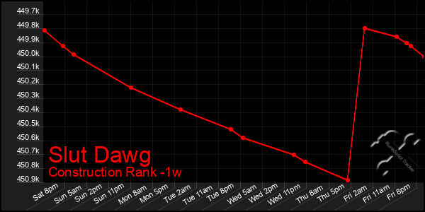 Last 7 Days Graph of Slut Dawg