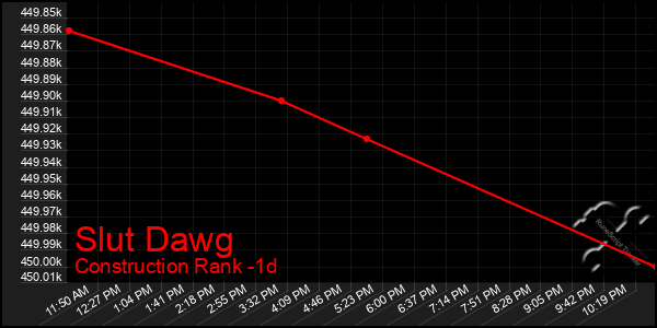 Last 24 Hours Graph of Slut Dawg