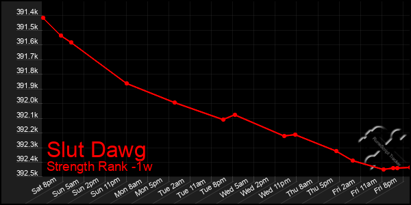 Last 7 Days Graph of Slut Dawg