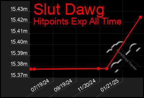 Total Graph of Slut Dawg