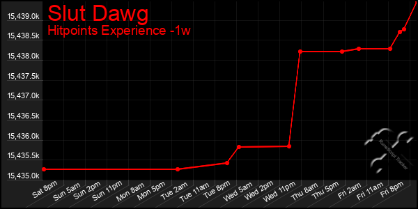 Last 7 Days Graph of Slut Dawg