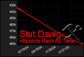 Total Graph of Slut Dawg