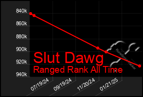 Total Graph of Slut Dawg