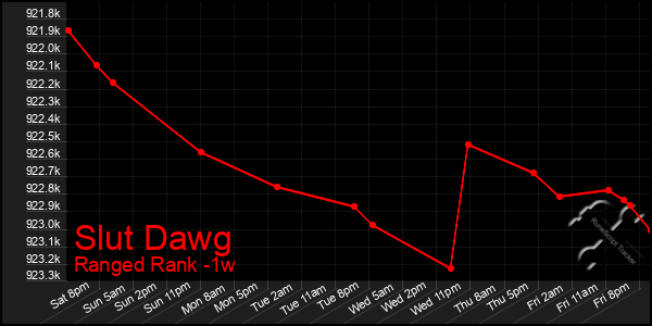 Last 7 Days Graph of Slut Dawg