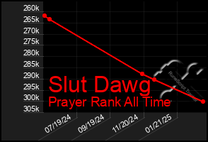 Total Graph of Slut Dawg