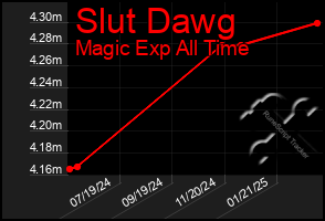 Total Graph of Slut Dawg