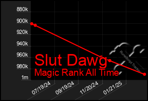 Total Graph of Slut Dawg