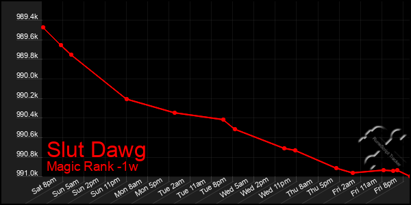 Last 7 Days Graph of Slut Dawg