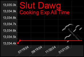 Total Graph of Slut Dawg