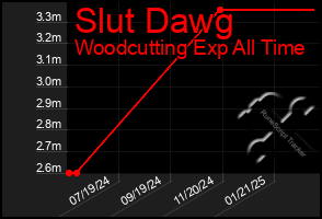 Total Graph of Slut Dawg