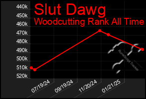 Total Graph of Slut Dawg