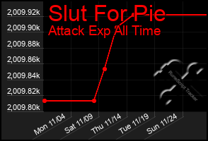 Total Graph of Slut For Pie