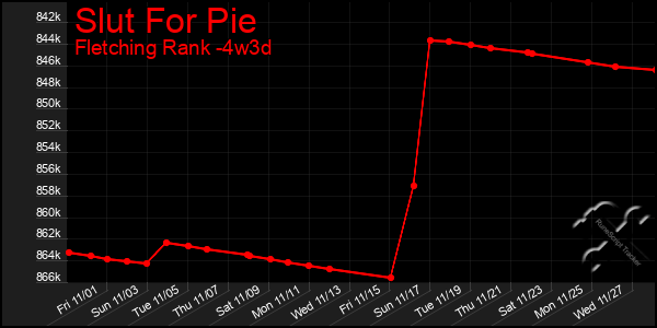 Last 31 Days Graph of Slut For Pie