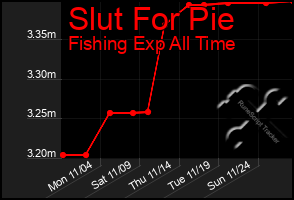 Total Graph of Slut For Pie